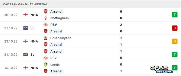 Phong độ thi đấu ở 5 trận đấu gần nhất của Arsenal 