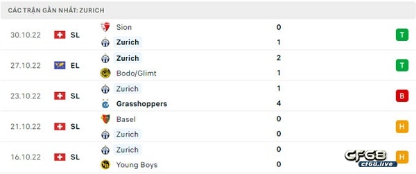 Phong độ thi đấu ở 5 trận đấu gần nhất của Zurich