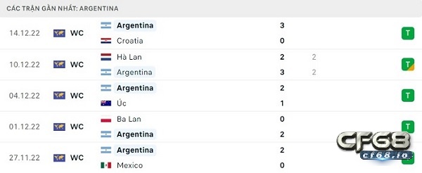 Phong độ thi đấu ở 5 trận đấu gần đây của Argentina 